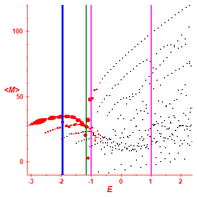 Peres lattice <M>